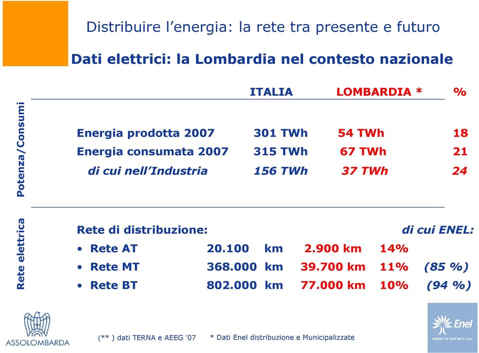 elettrica Rete di distribuzione: di cui ENEL: Rete AT 20.100 km 2.900 km 14% Rete MT 368.000 km 39.