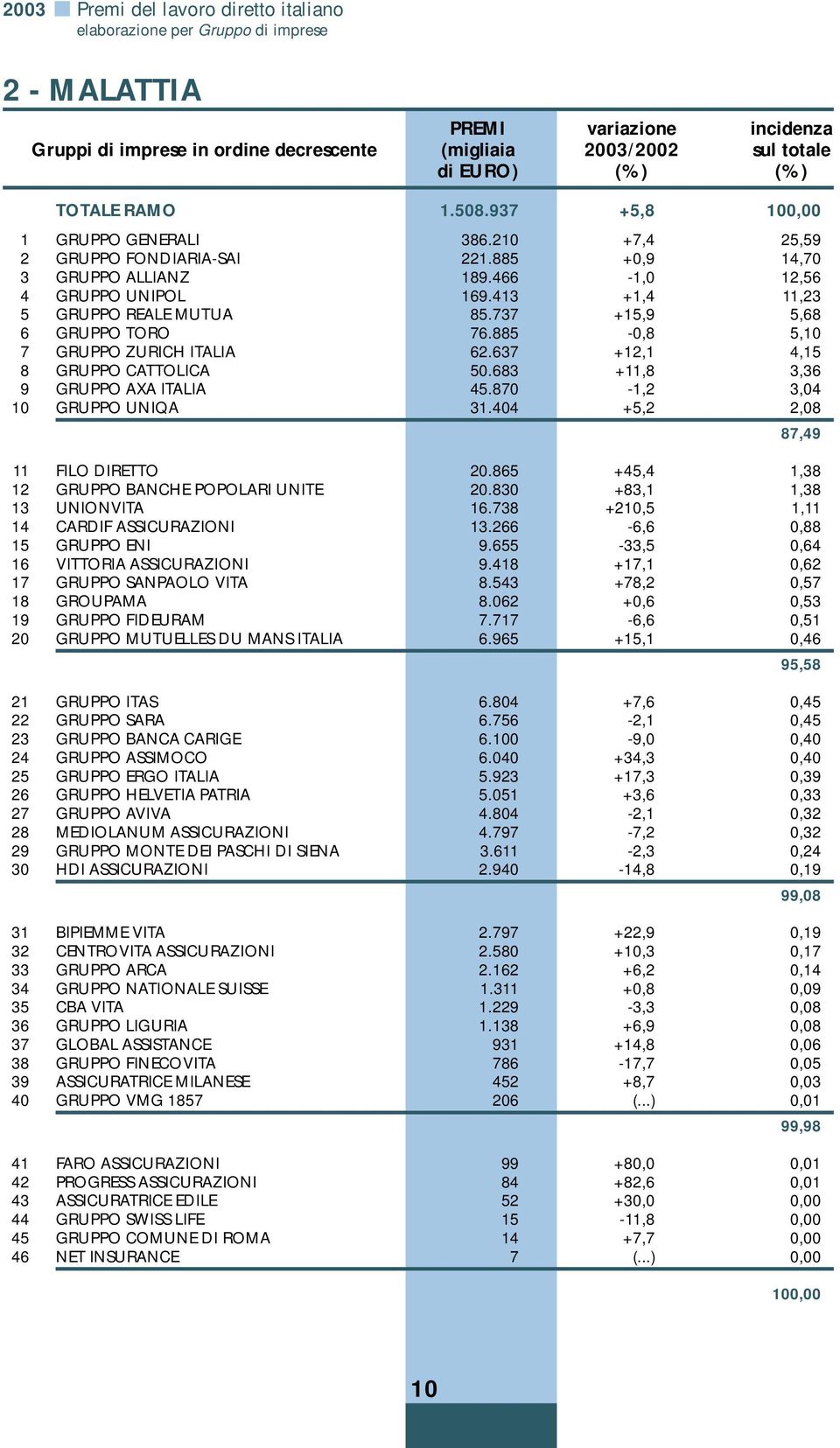 737 +15,9 5,68 6 GRUPPO TORO 76.885-0,8 5,10 7 GRUPPO ZURICH ITALIA 62.637 +12,1 4,15 8 GRUPPO CATTOLICA 50.683 +11,8 3,36 9 GRUPPO AXA ITALIA 45.870-1,2 3,04 10 GRUPPO UNIQA 31.