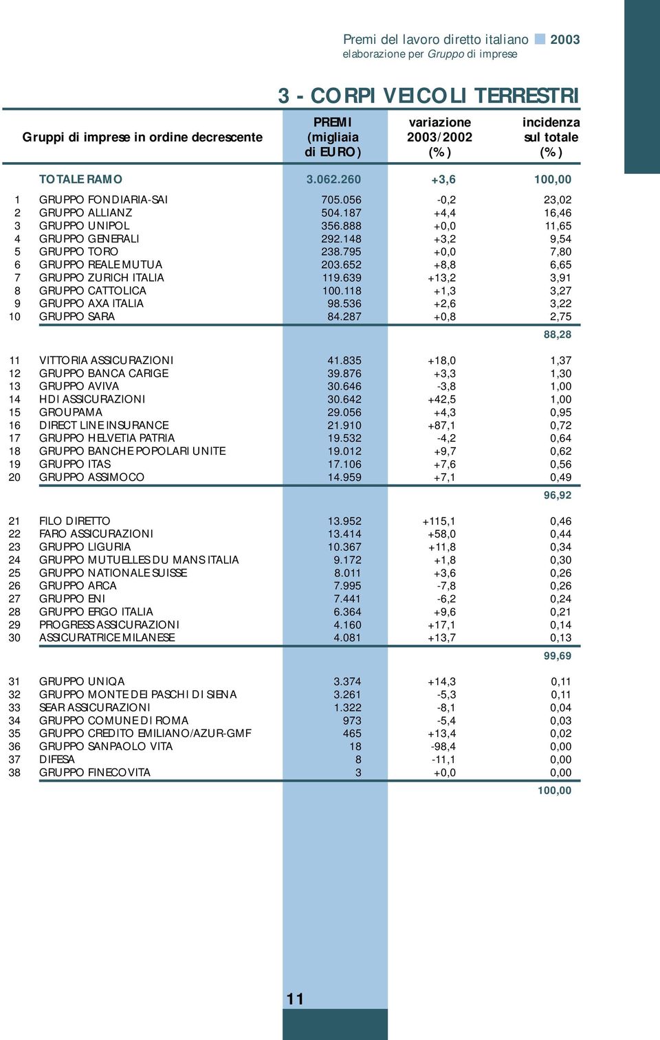 795 +0,0 7,80 6 GRUPPO REALE MUTUA 203.652 +8,8 6,65 7 GRUPPO ZURICH ITALIA 119.639 +13,2 3,91 8 GRUPPO CATTOLICA 100.118 +1,3 3,27 9 GRUPPO AXA ITALIA 98.536 +2,6 3,22 10 GRUPPO SARA 84.