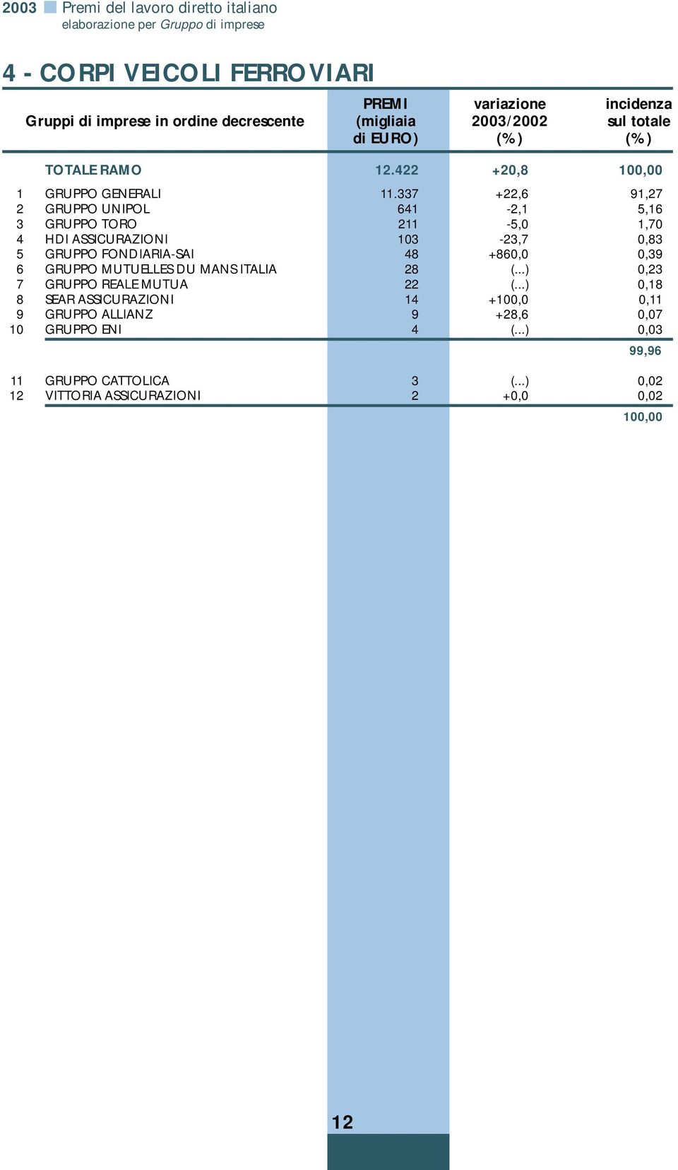 337 +22,6 91,27 2 GRUPPO UNIPOL 641-2,1 5,16 3 GRUPPO TORO 211-5,0 1,70 4 HDI ASSICURAZIONI 103-23,7 0,83 5 GRUPPO FONDIARIA-SAI 48 +860,0 0,39 6 GRUPPO