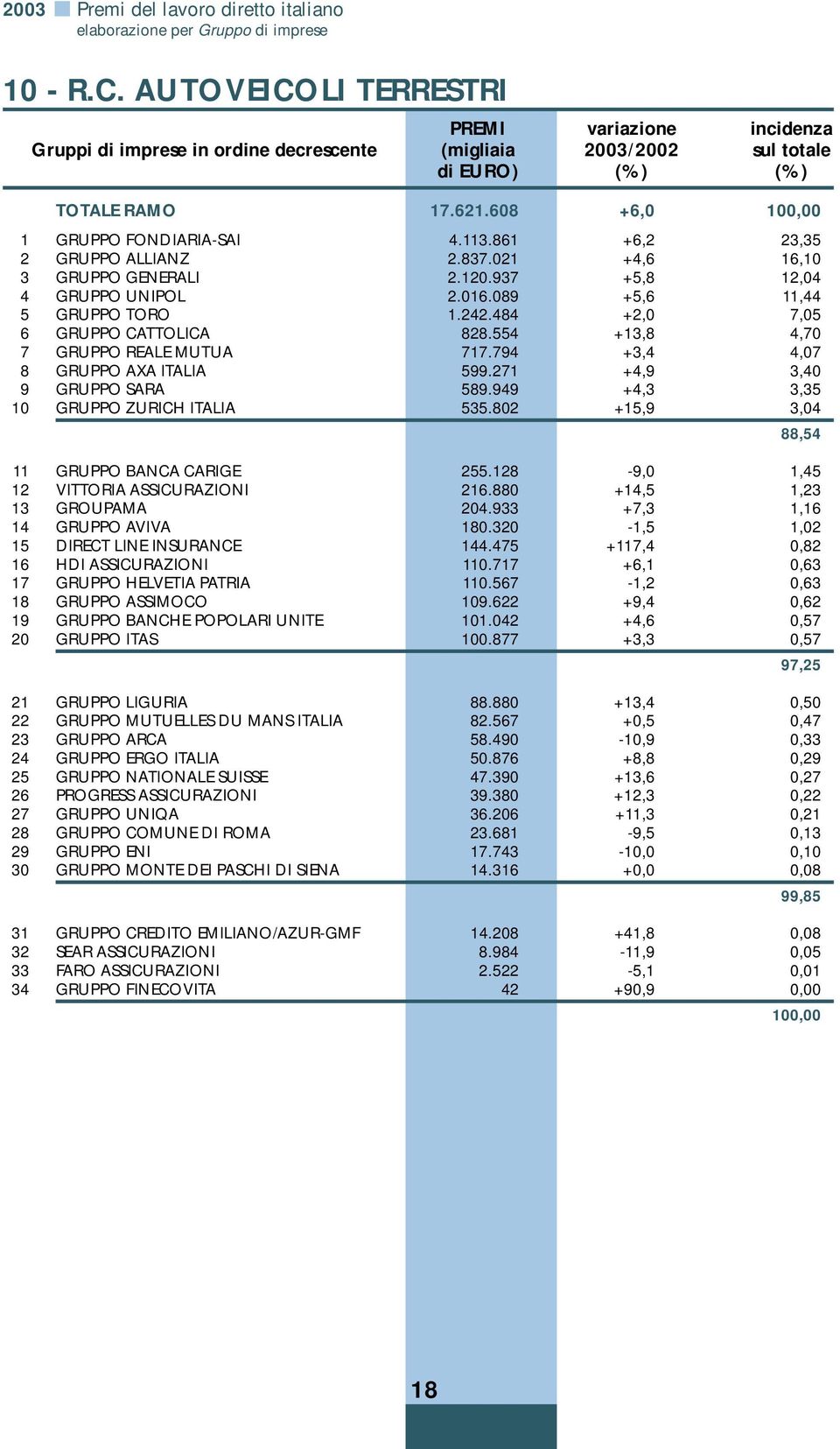 484 +2,0 7,05 6 GRUPPO CATTOLICA 828.554 +13,8 4,70 7 GRUPPO REALE MUTUA 717.794 +3,4 4,07 8 GRUPPO AXA ITALIA 599.271 +4,9 3,40 9 GRUPPO SARA 589.949 +4,3 3,35 10 GRUPPO ZURICH ITALIA 535.