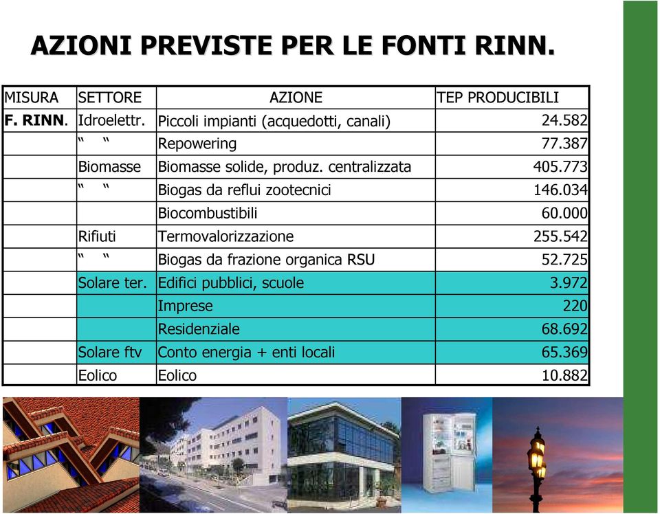 773 Biogas da reflui zootecnici 146.034 Biocombustibili 60.000 Rifiuti Termovalorizzazione 255.