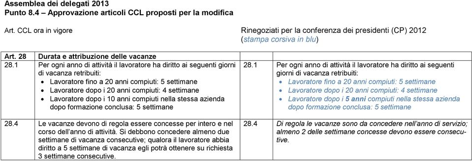 Lavoratore dopo i 10 anni compiuti nella stessa azienda dopo formazione conclusa: 5 settimane 28.4 Le vacanze devono di regola essere concesse per intero e nel corso dell anno di attività.