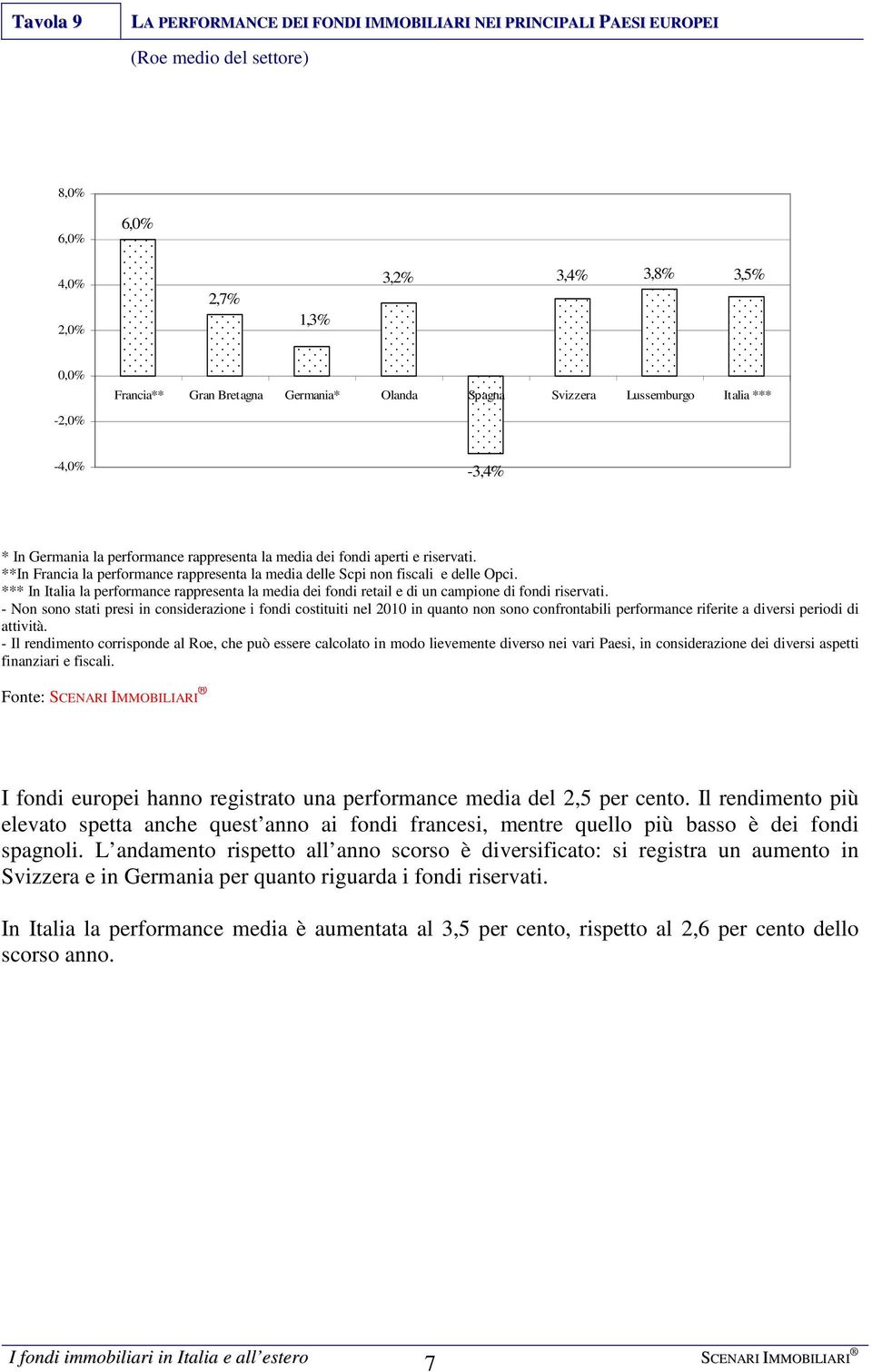**In Francia la performance rappresenta la media delle Scpi non fiscali e delle Opci. *** In Italia la performance rappresenta la media dei fondi retail e di un campione di fondi riservati.