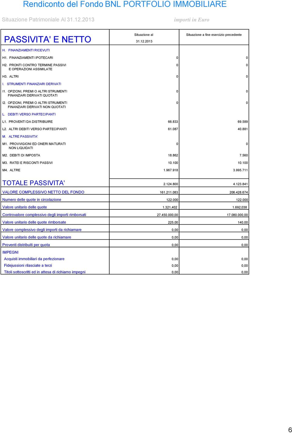 OPZIONI, PREMI O ALTRI STRUMENTI 0 0 FINANZIARI DERIVATI QUOTATI I2. OPZIONI, PREMI O ALTRI STRUMENTI 0 0 FINANZIARI DERIVATI NON QUOTATI L. DEBITI VERSO PARTECIPANTI L1. PROVENTI DA DISTRIBUIRE 66.