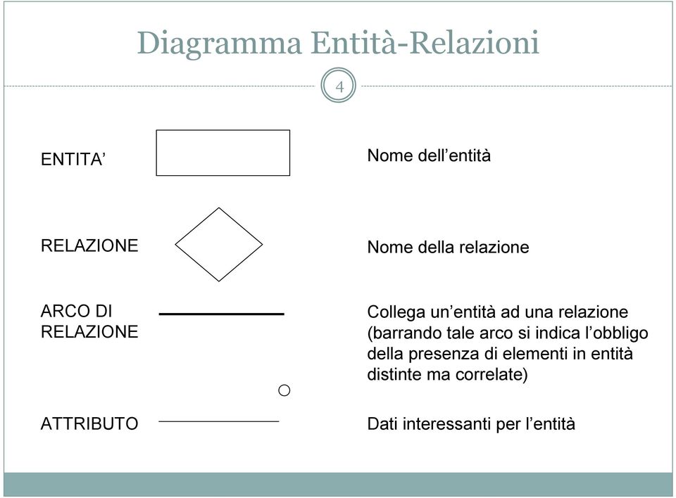 (barrando tale arco si indica l obbligo della presenza di elementi in