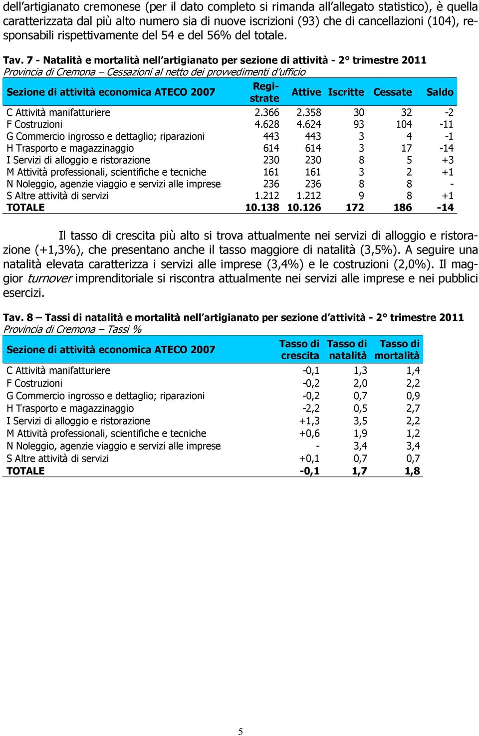 7 - Natalità e mortalità nell artigianato per sezione di attività - 2 trimestre 2011 Provincia di Cremona Cessazioni al netto dei provvedimenti d ufficio C Attività manifatturiere 2.366 2.