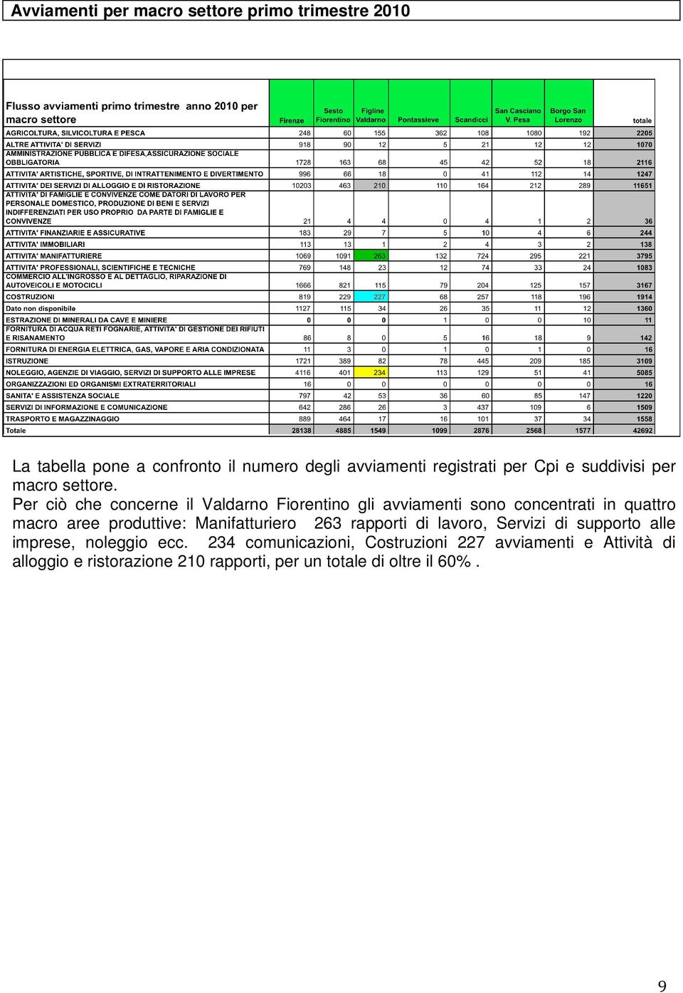 Per ciò che concerne il Valdarno Fiorentino gli avviamenti sono concentrati in quattro macro aree produttive: