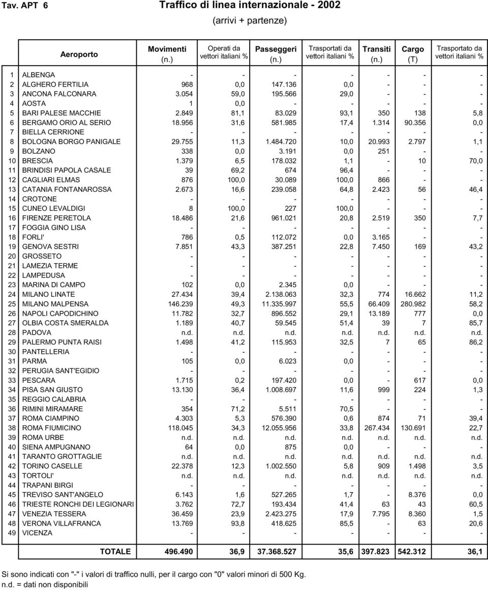) (T) Trasportato da vettori italiani % 1 2 3 4 5 6 7 8 9 1 11 12 13 14 15 16 17 18 19 2 21 22 23 24 25 26 27 28 29 3 31 32 33 34 35 36 37 38 39 4 41 42 43 44 45 46 47 48 49 ALBENGA ALGHERO FERTILIA