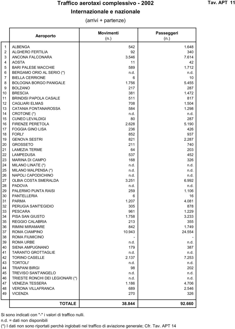 PAPOLA CASALE 12 CAGLIARI ELMAS 13 CATANIA FONTANAROSSA 14 CROTONE (*) 15 CUNEO LEVALDIGI 16 FIRENZE PERETOLA 17 FOGGIA GINO LISA 18 FORLI' 19 GENOVA SESTRI 2 GROSSETO 21 LAMEZIA TERME 22 LAMPEDUSA