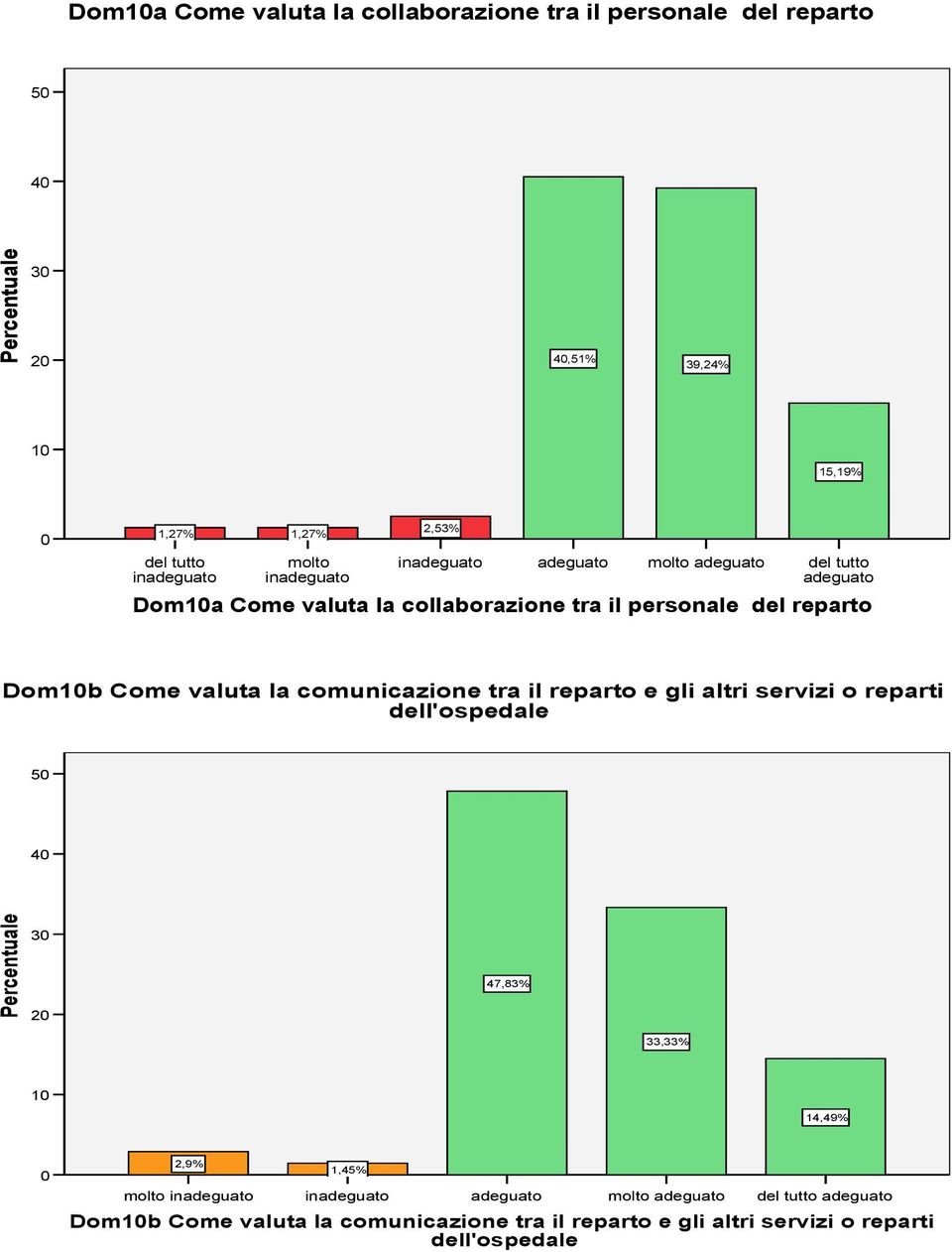 valuta la comunicazione tra il reparto e gli altri servizi o reparti dell'ospedale 5 4 3 47,83% 2 33,33% 1 14,49%