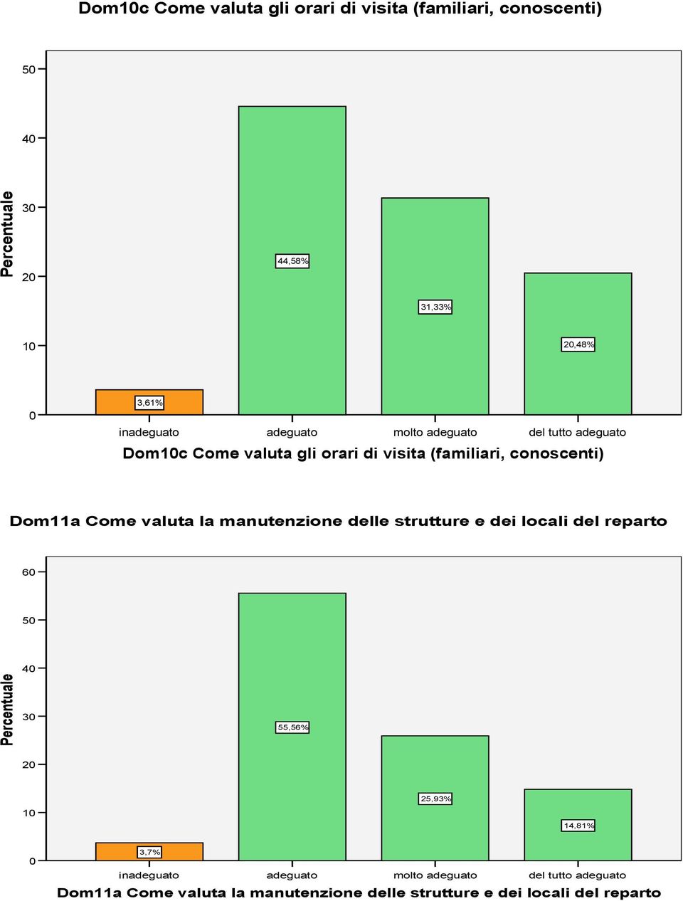 valuta la manutenzione delle strutture e dei locali del reparto 6 5 4 3 55,56% 2 1 25,93%