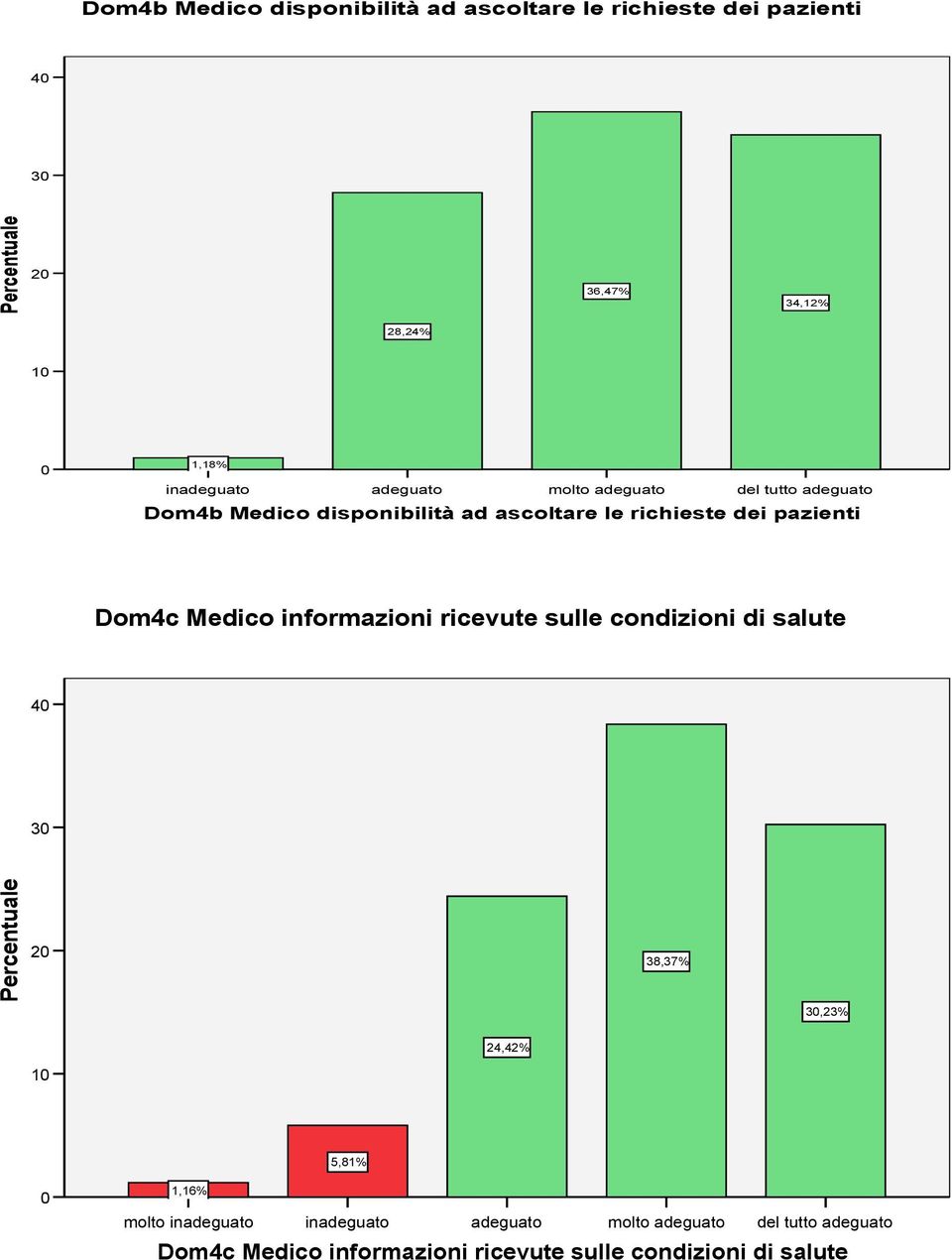 pazienti Dom4c Medico informazioni ricevute sulle condizioni di salute 4 3 2 38,37% 3,23%