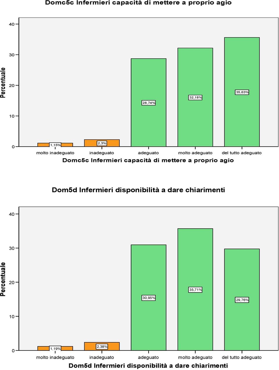 agio Dom5d Infermieri disponibilità a dare chiarimenti 4 3 2 35,71% 3,95% 29,76% 1