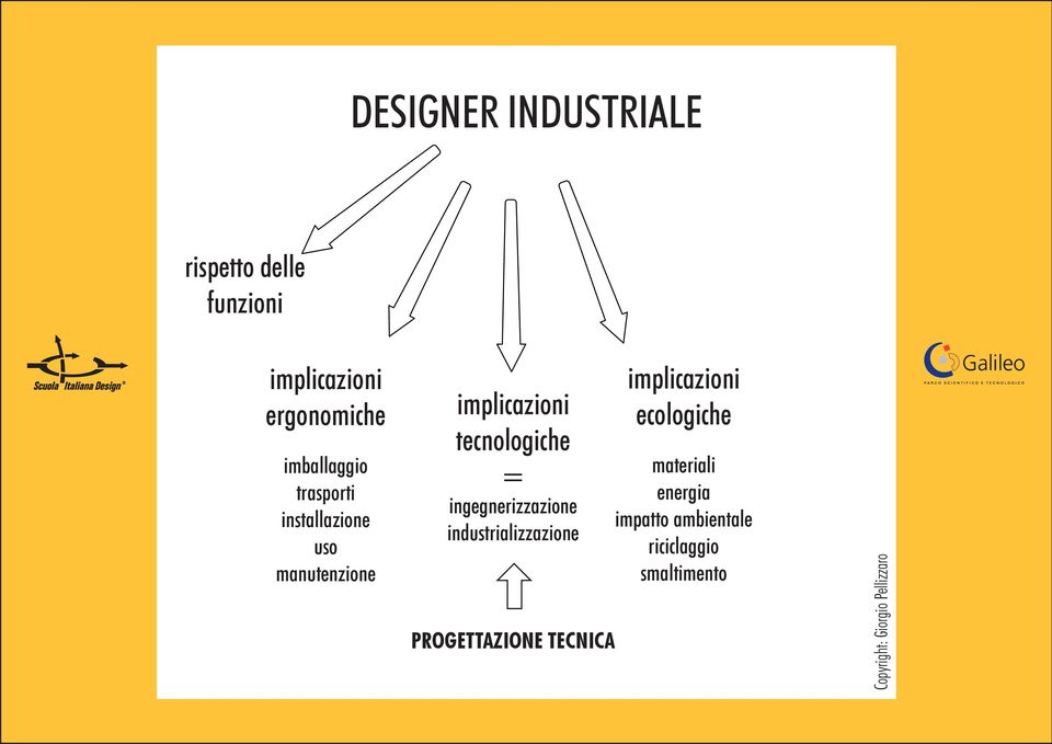 tecnologiche = ingegnerizzazione industrializzazione PROGETTAZIONE