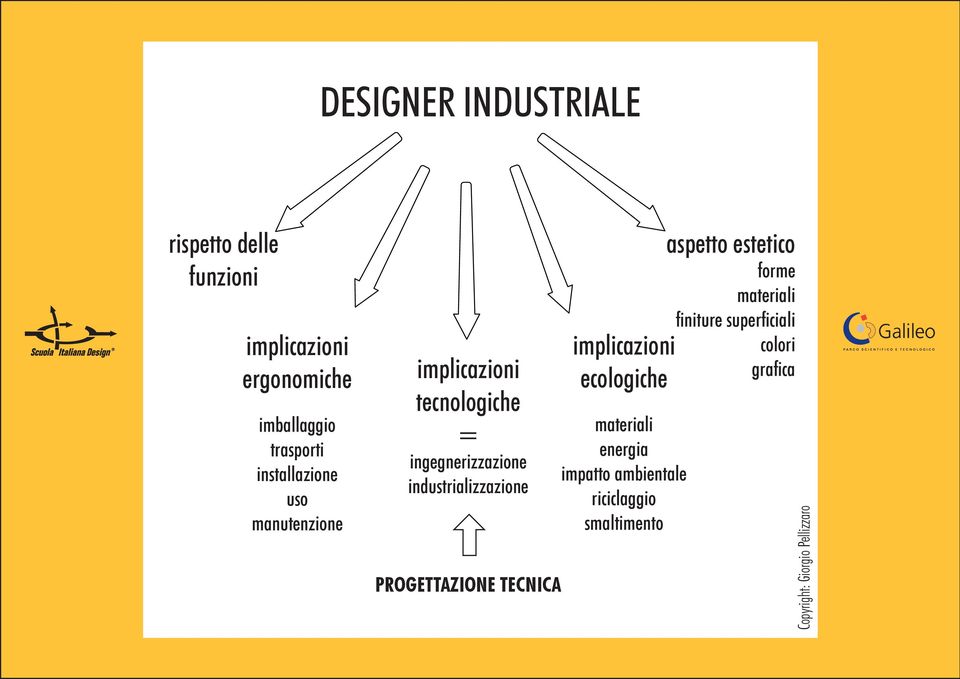 industrializzazione PROGETTAZIONE TECNICA implicazioni ecologiche materiali energia impatto