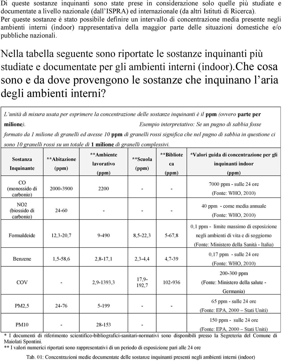 pubbliche nazionali. Nella tabella seguente sono riportate le sostanze inquinanti più studiate e documentate per gli ambienti interni (indoor).