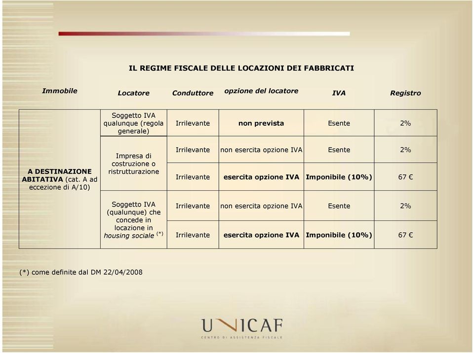 A ad eccezione di A/10) costruzione o ristrutturazione Soggetto IVA (qualunque) che concede in locazione in housing sociale (*) Irrilevante