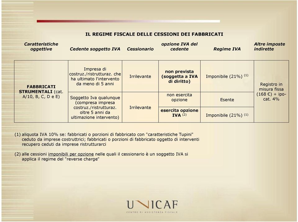 che ha ultimato l'intervento da meno di 5 anni Soggetto Iva qualunque (compresa impresa costruz./ristrutturaz.