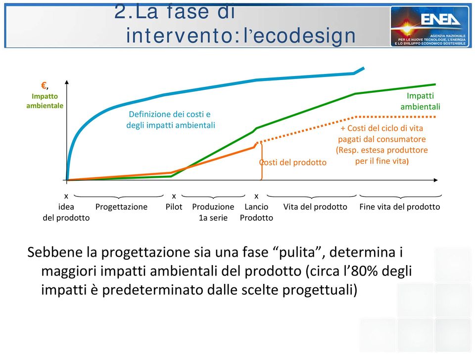 estesa produttore per il fine vita) x idea del prodotto Progettazione x Pilot Produzione 1a serie x Lancio Prodotto Vita del