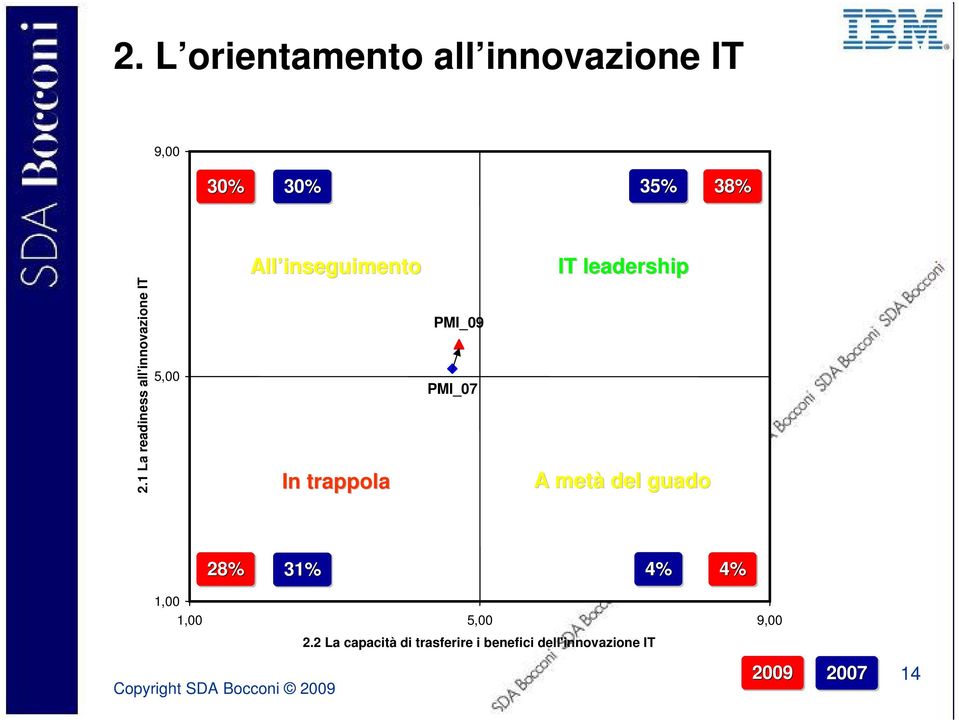 1 La readiness all'innovazione IT 5,00 In trappola PMI_09 PMI_07 A
