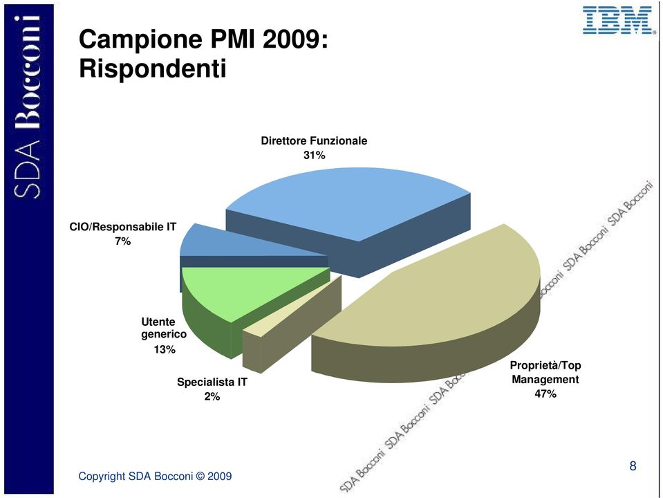 CIO/Responsabile IT 7% Utente