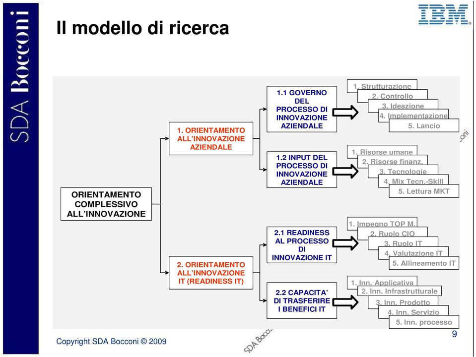 Tecnologie 4. Mix Tecn.-Skill 5. Lettura MKT 2. ORIENTAMENTO ALL INNOVAZIONE IT (READINESS IT) 2.1 READINESS AL PROCESSO DI INNOVAZIONE IT 2.