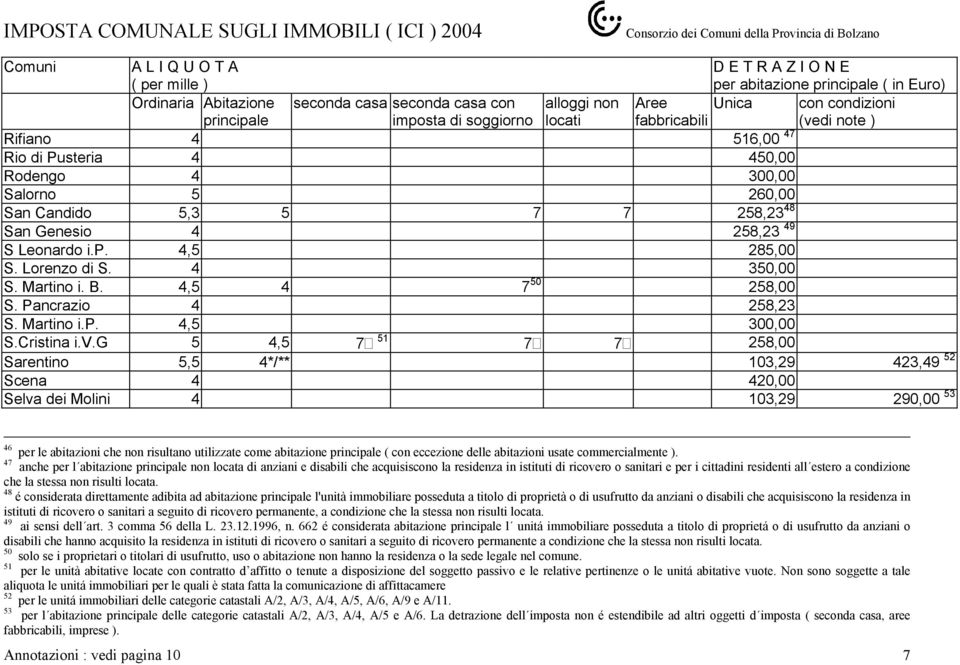 g 5 4,5 7 51 7 7 258,00 Sarentino 5,5 4*/** 103,29 423,49 52 Scena 4 420,00 Selva dei Molini 4 103,29 290,00 53 46 per le abitazioni che non risultano utilizzate come abitazione ( con eccezione delle