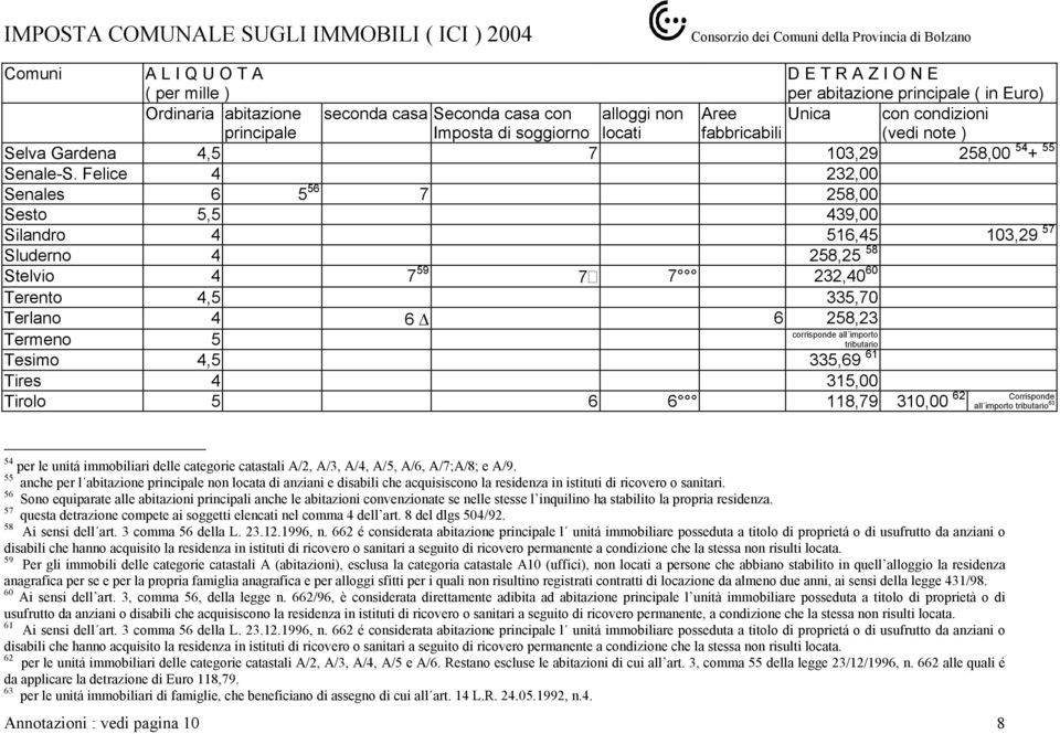 335,69 61 Tires 4 315,00 62 Corrisponde Tirolo 5 6 6 118,79 310,00 all importo 63 54 per le unitá immobiliari delle categorie catastali A/2, A/3, A/4, A/5, A/6, A/7;A/8; e A/9.