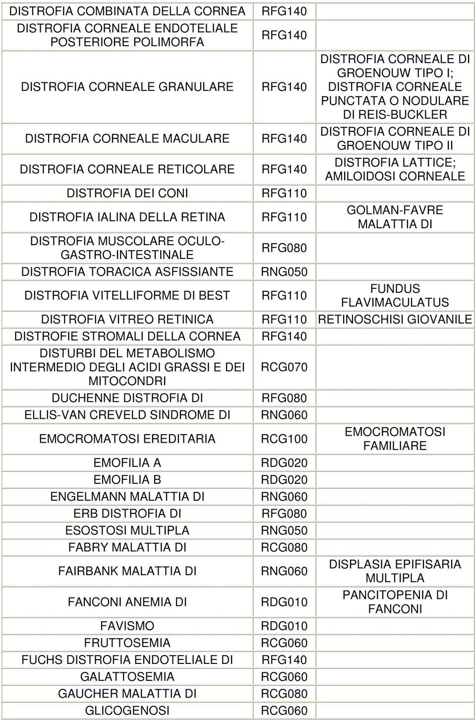 DISTURBI DEL METABOLISMO INTERMEDIO DEGLI ACIDI GRASSI E DEI MITOCONDRI DUCHENNE DISTROFIA DI ELLIS-VAN CREVELD SINDROME DI EMOCROMATOSI EREDITARIA EMOFILIA A EMOFILIA B ENGELMANN MALATTIA DI ERB