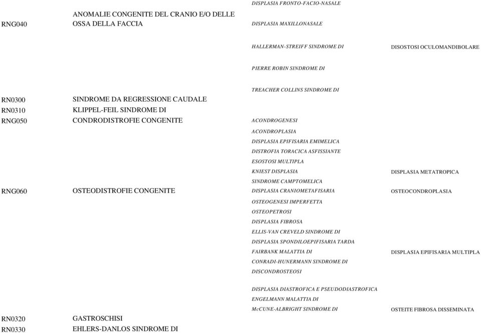 DISTROFIA TORACICA ASFISSIANTE ESOSTOSI MULTIPLA KNIEST DISPLASIA DISPLASIA METATROPICA SINDROME CAMPTOMELICA RNG060 OSTEODISTROFIE CONGENITE DISPLASIA CRANIOMETAFISARIA OSTEOCONDROPLASIA OSTEOGENESI