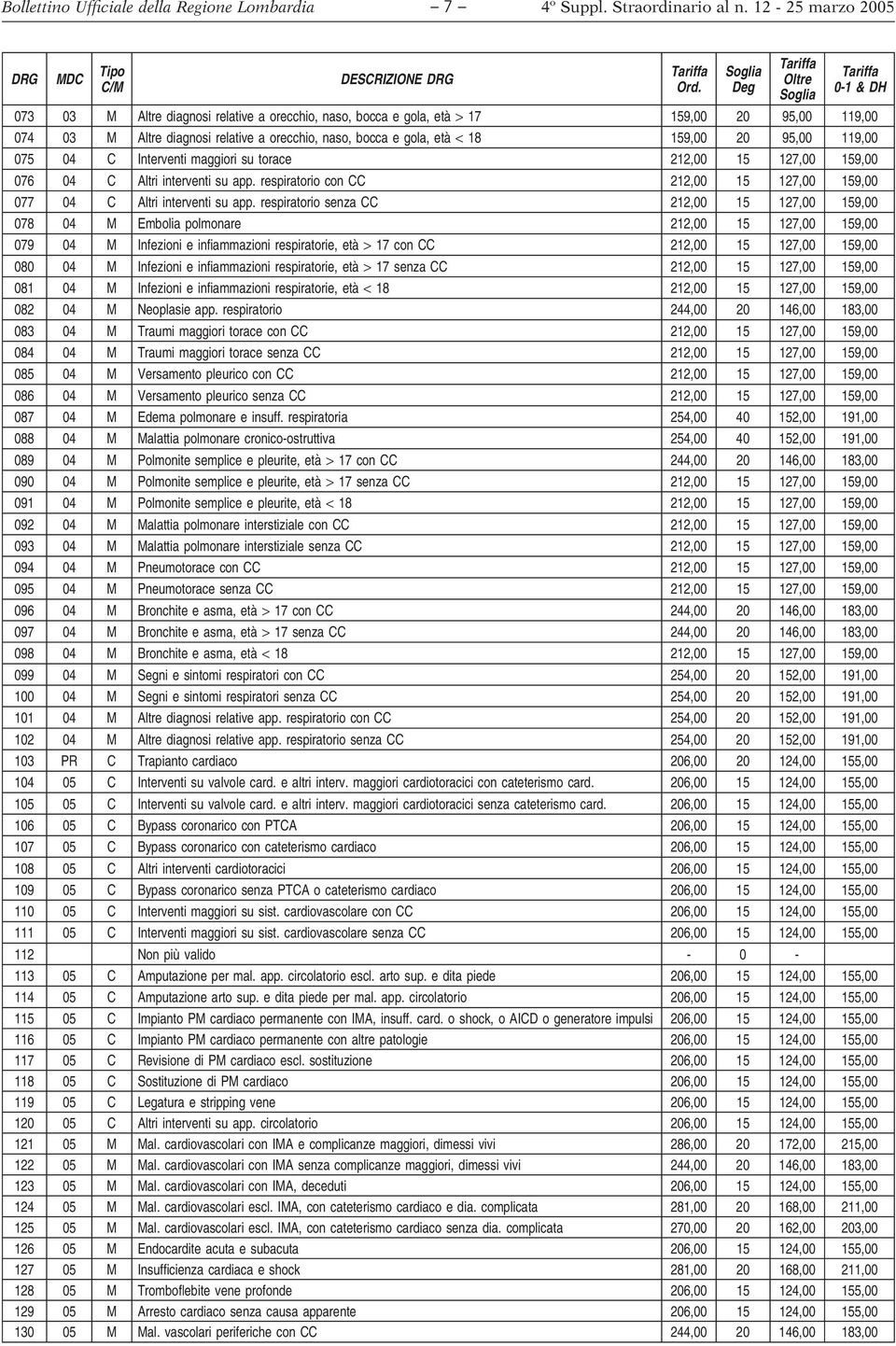 20 95,00 119,00 075 04 C Interventi maggiori su torace 212,00 15 127,00 159,00 076 04 C Altri interventi su app. respiratorio con CC 212,00 15 127,00 159,00 077 04 C Altri interventi su app.