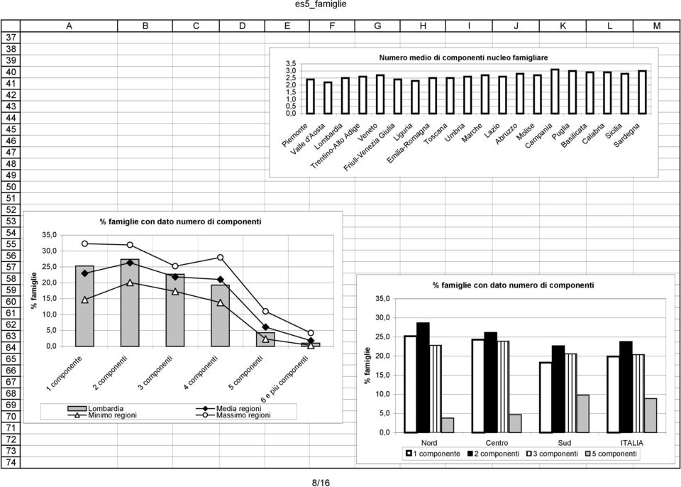 di componenti,,0,,0 1, 1,0 0, 0,0 Numero medio di componenti nucleo famigliare Lombardia zona geografica Media regioni Minimo regioni Massimo regioni /1 Piemonte Valle