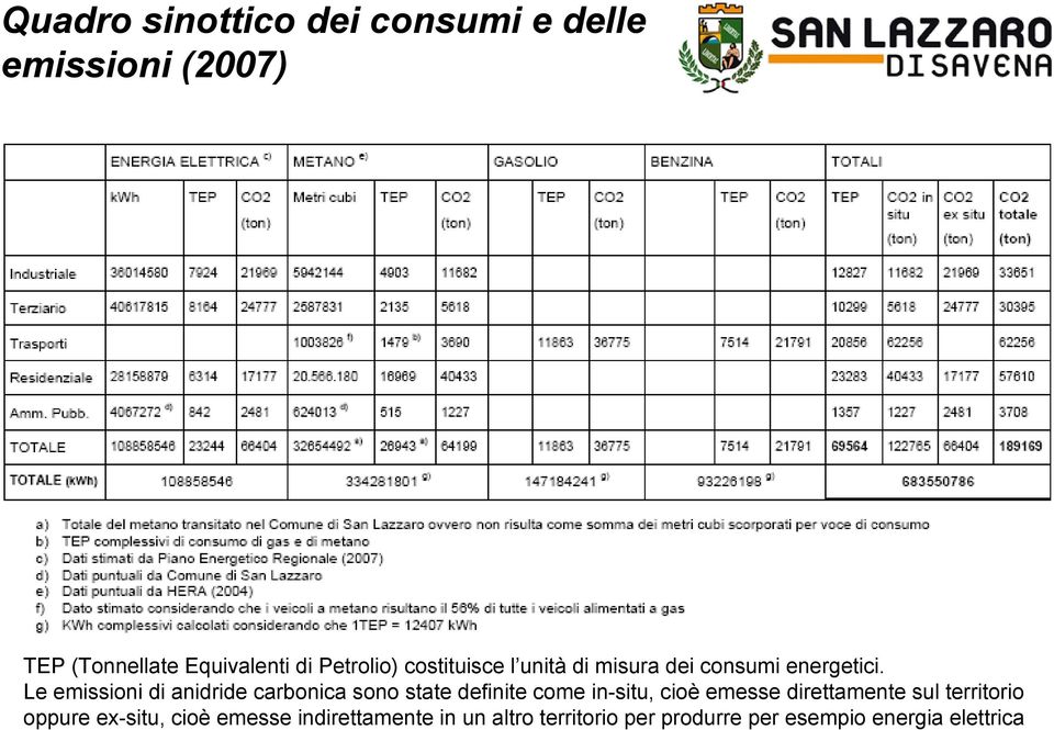 Le emissioni di anidride carbonica sono state definite come in-situ, cioè emesse