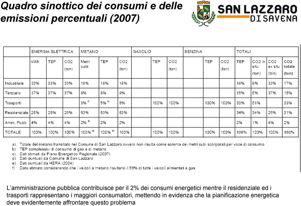 il residenziale ed i trasporti rappresentano i maggiori consumatori, mettendo