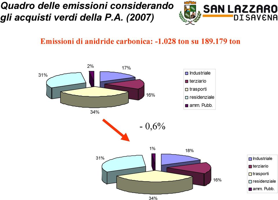 179 ton 31% 2% 17% Industriale terziario 16% trasporti residenziale 34%