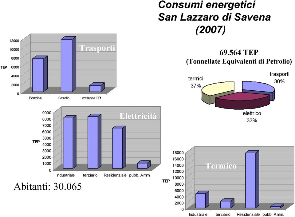 9000 8000 7000 Elettricità elettrico 33% 6000 TEP 5000 4000 3000 2000 1000 0 Industriale terziario Residenziale