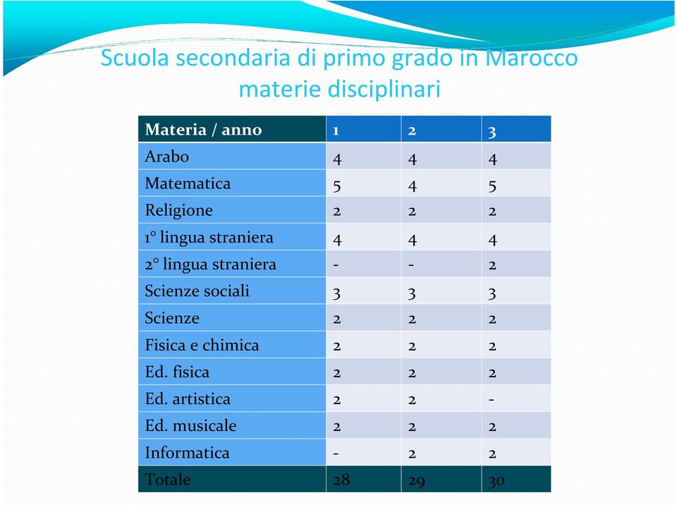 straniera - - 2 Scienze sociali 3 3 3 Scienze 2 2 2 Fisica e chimica 2 2 2 Ed.