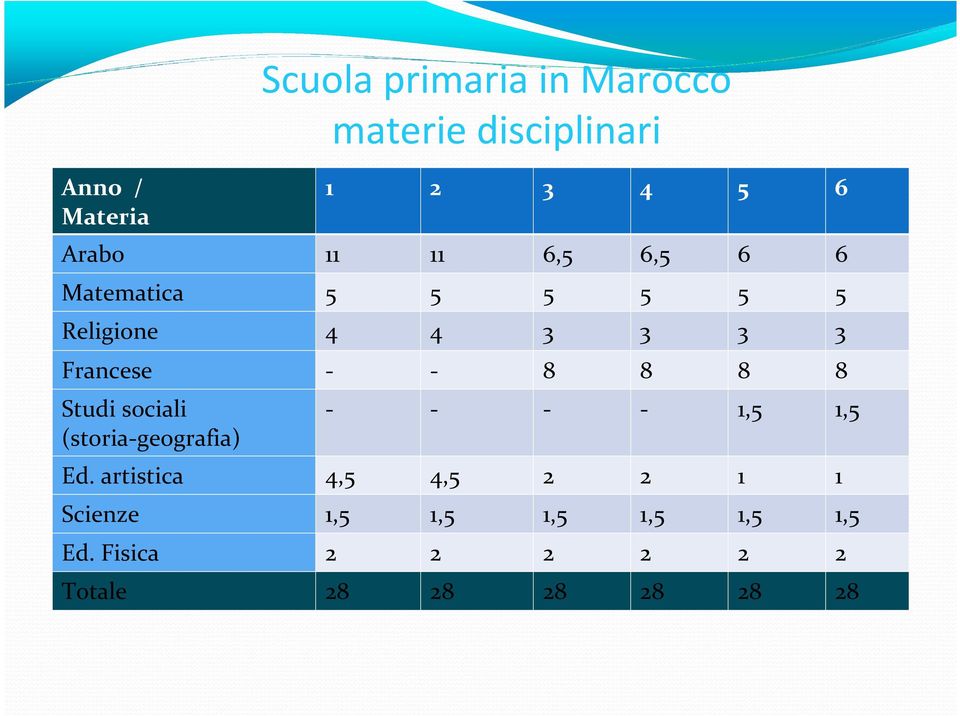 8 8 Studi sociali (storia-geografia) - - - - 1,5 1,5 Ed.