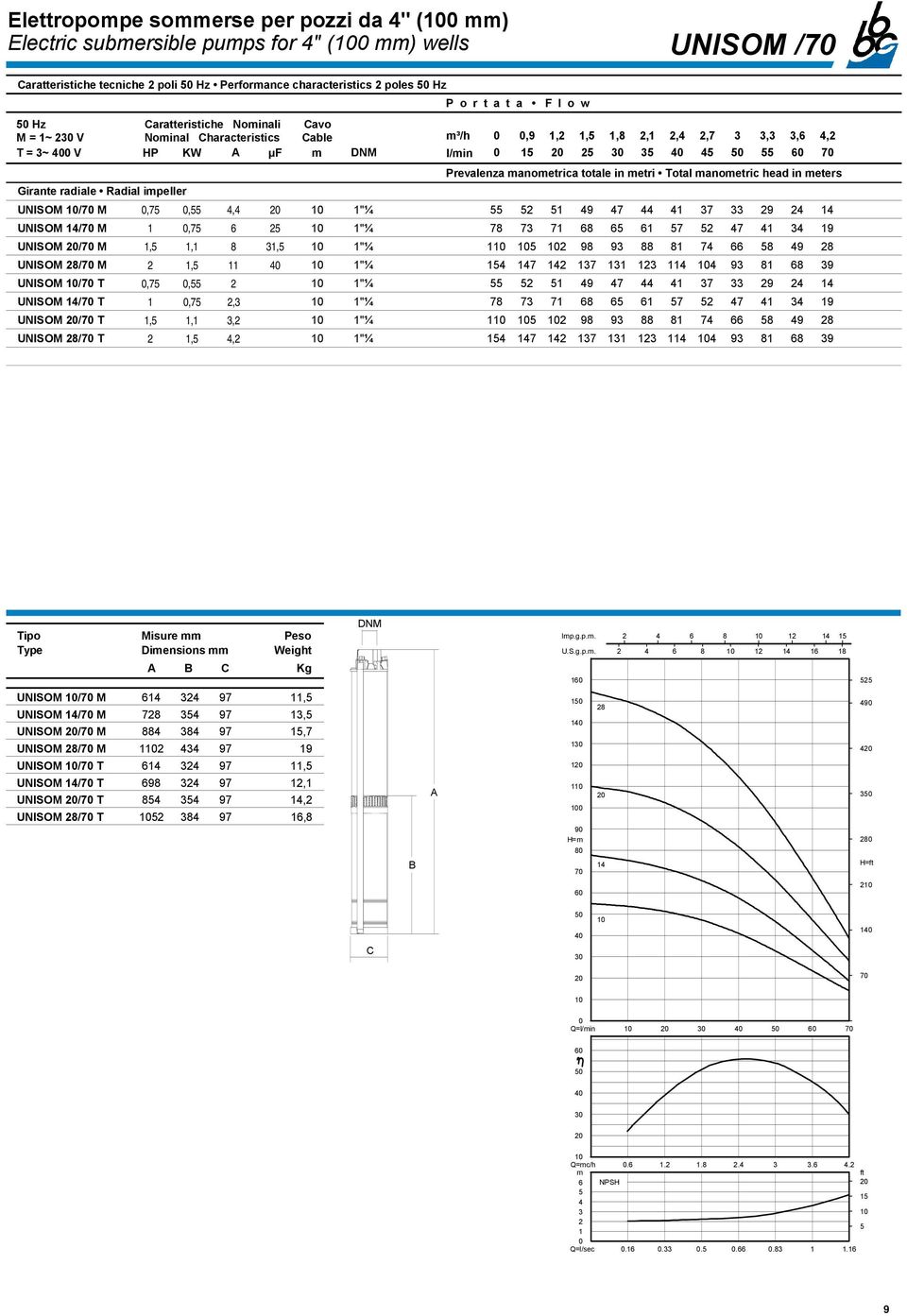 impeller UNISOM /7 M,7,, 1"¼ 1 9 7 1 37 33 9 1 UNISOM 1/7 M 1,7 1"¼ 7 73 71 1 7 7 1 3 19 UNISOM /7 M 1, 1,1 31, 1"¼ 1 9 93 1 7 9 UNISOM /7 M 1, 11 1"¼ 1 17 1 137 131 13 11 93 1 39 UNISOM /7 T,7, 1"¼