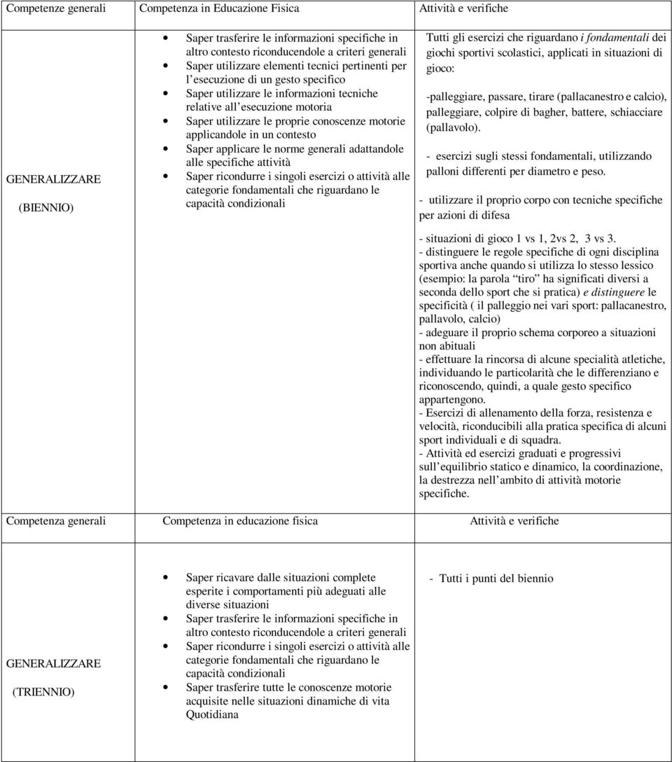 applicandole in un contesto Saper applicare le norme generali adattandole alle specifiche attività Saper ricondurre i singoli esercizi o attività alle categorie fondamentali che riguardano le