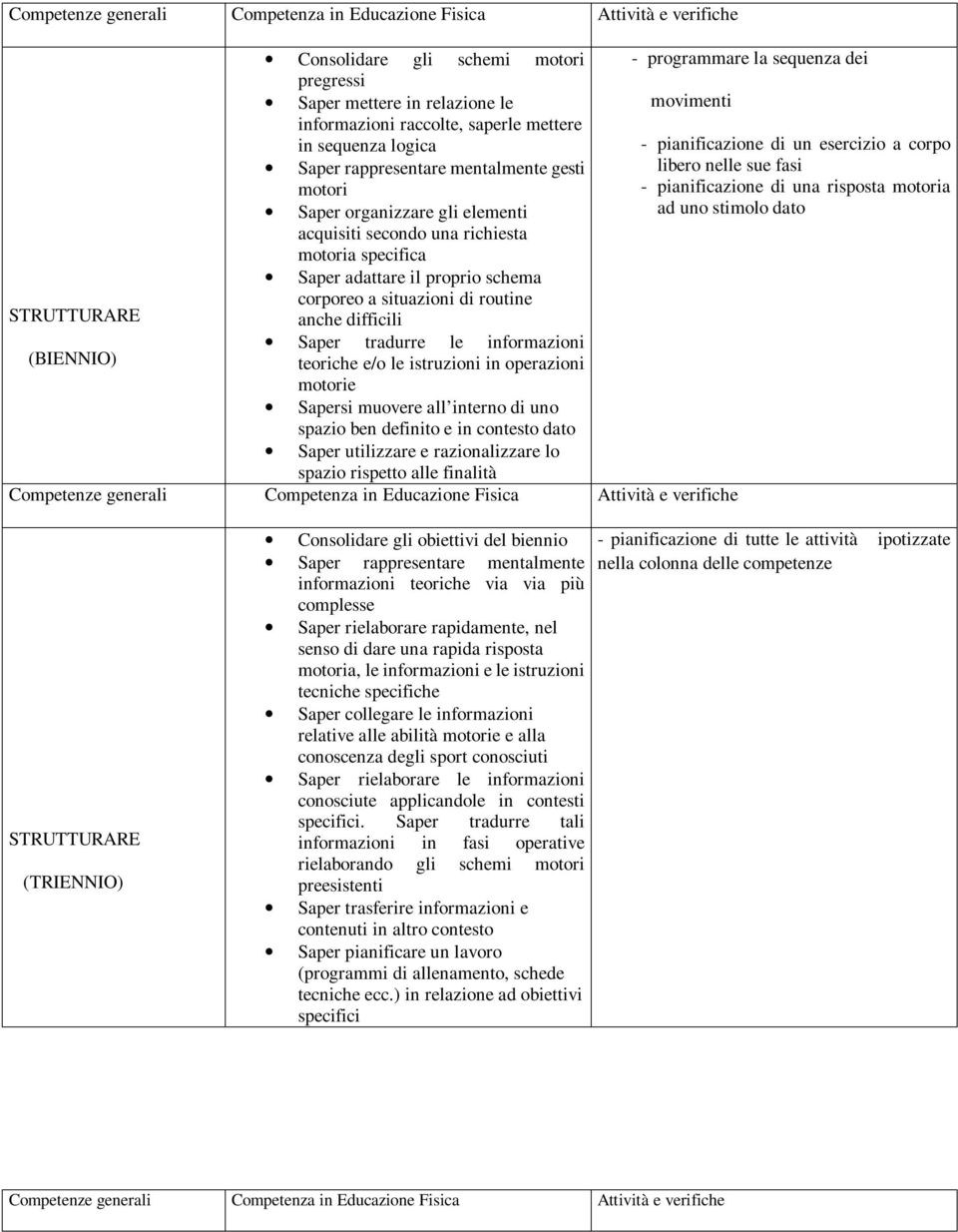 situazioni di routine anche difficili Saper tradurre le informazioni teoriche e/o le istruzioni in operazioni motorie Sapersi muovere all interno di uno spazio ben definito e in contesto dato Saper