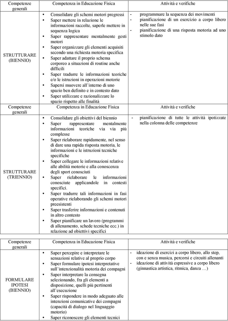 situazioni di routine anche difficili Saper tradurre le informazioni teoriche e/o le istruzioni in operazioni motorie Sapersi muovere all interno di uno spazio ben definito e in contesto dato Saper