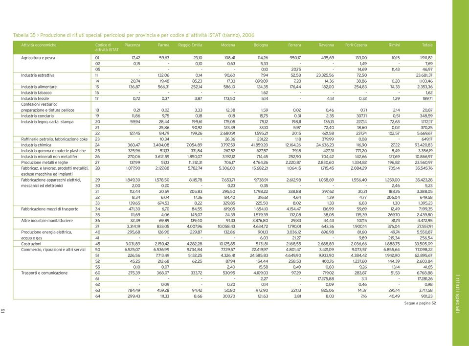 911,82 2,15 -,1,63 5,33 - - 1,49-7,69 5 - - - -,1 2,75-14,69 11,43 46,97 Industria estrattiva 11-132,6,14 9,6 7,94 52,58 23.325,56 72,5 23.