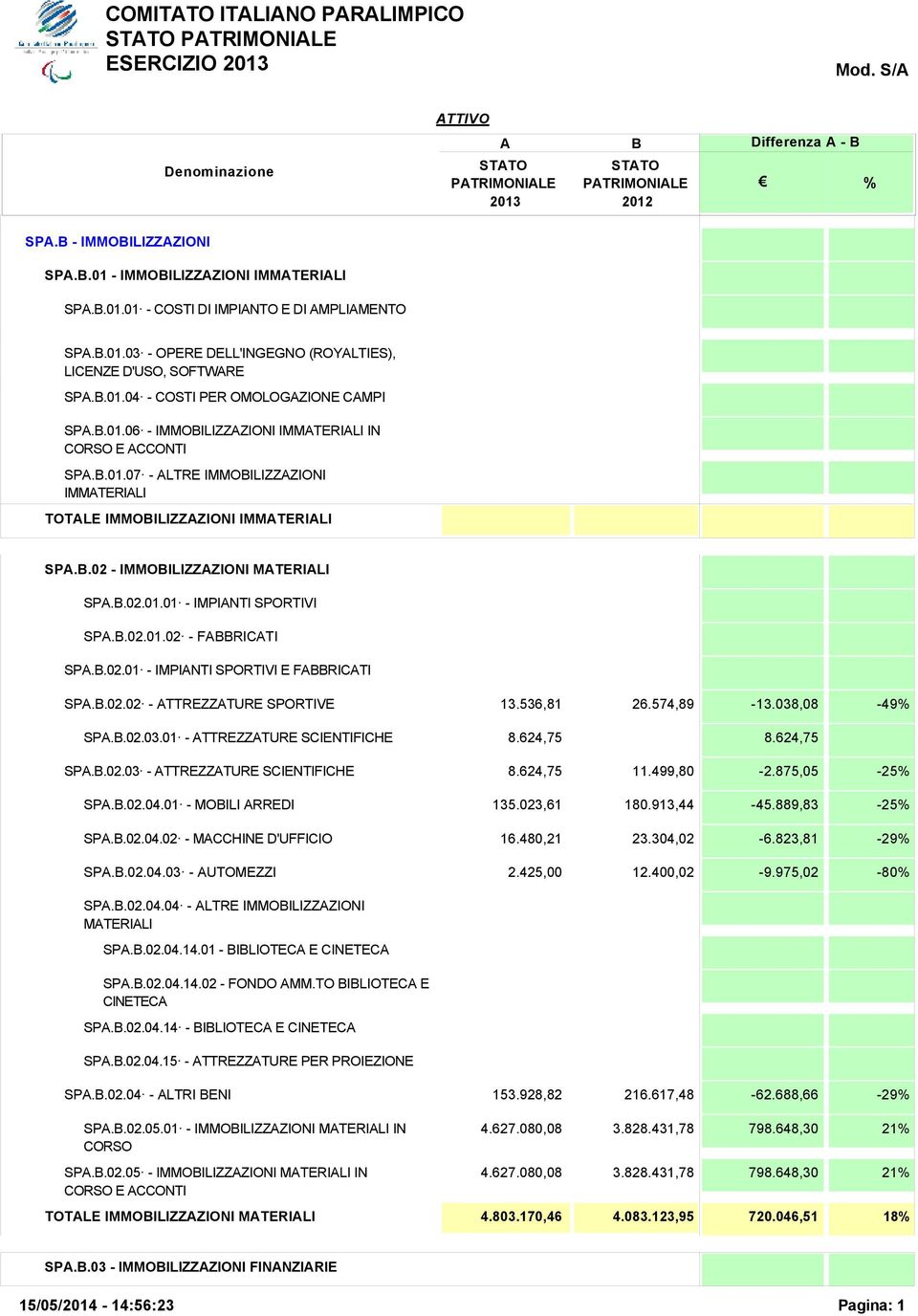 .02.01.01 - IMPINTI SPORTIVI SP..02.01.02 - FRICTI SP..02.01 - IMPINTI SPORTIVI E FRICTI SP..02.02 - TTREZZTURE SPORTIVE 13.536,81 26.574,89-13.038,08-49 SP..02.03.01 - TTREZZTURE SCIENTIFICHE 8.