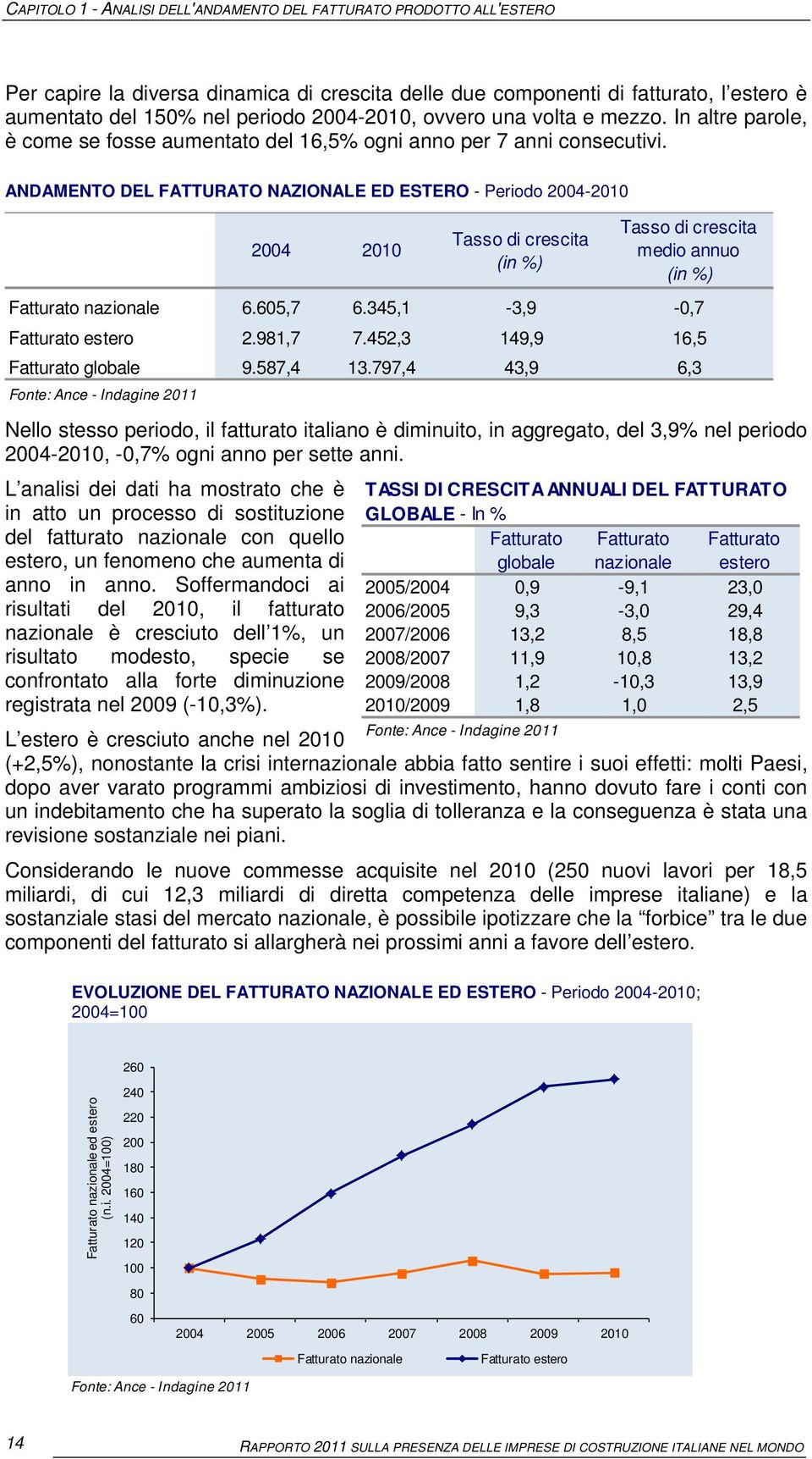 ANDAMENTO DEL FATTURATO NAZIONALE ED ESTERO - Periodo 2004-2010 2004 2010 Tasso di crescita (in %) Tasso di crescita medio annuo (in %) Fatturato nazionale 6.605,7 6.345,1-3,9-0,7 Fatturato estero 2.