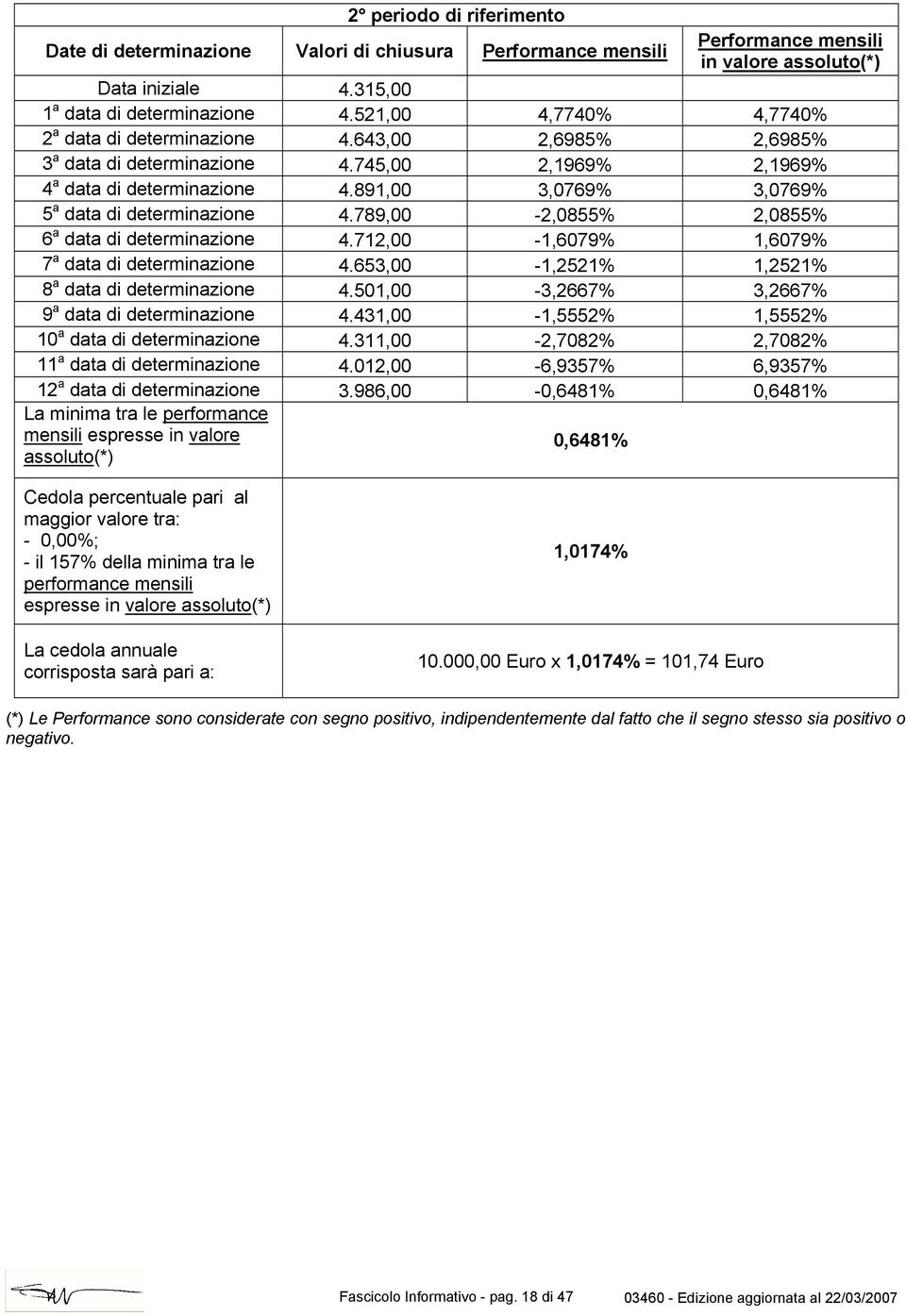 891,00 3,0769% 3,0769% 5 a data di determinazione 4.789,00-2,0855% 2,0855% 6 a data di determinazione 4.712,00-1,6079% 1,6079% 7 a data di determinazione 4.