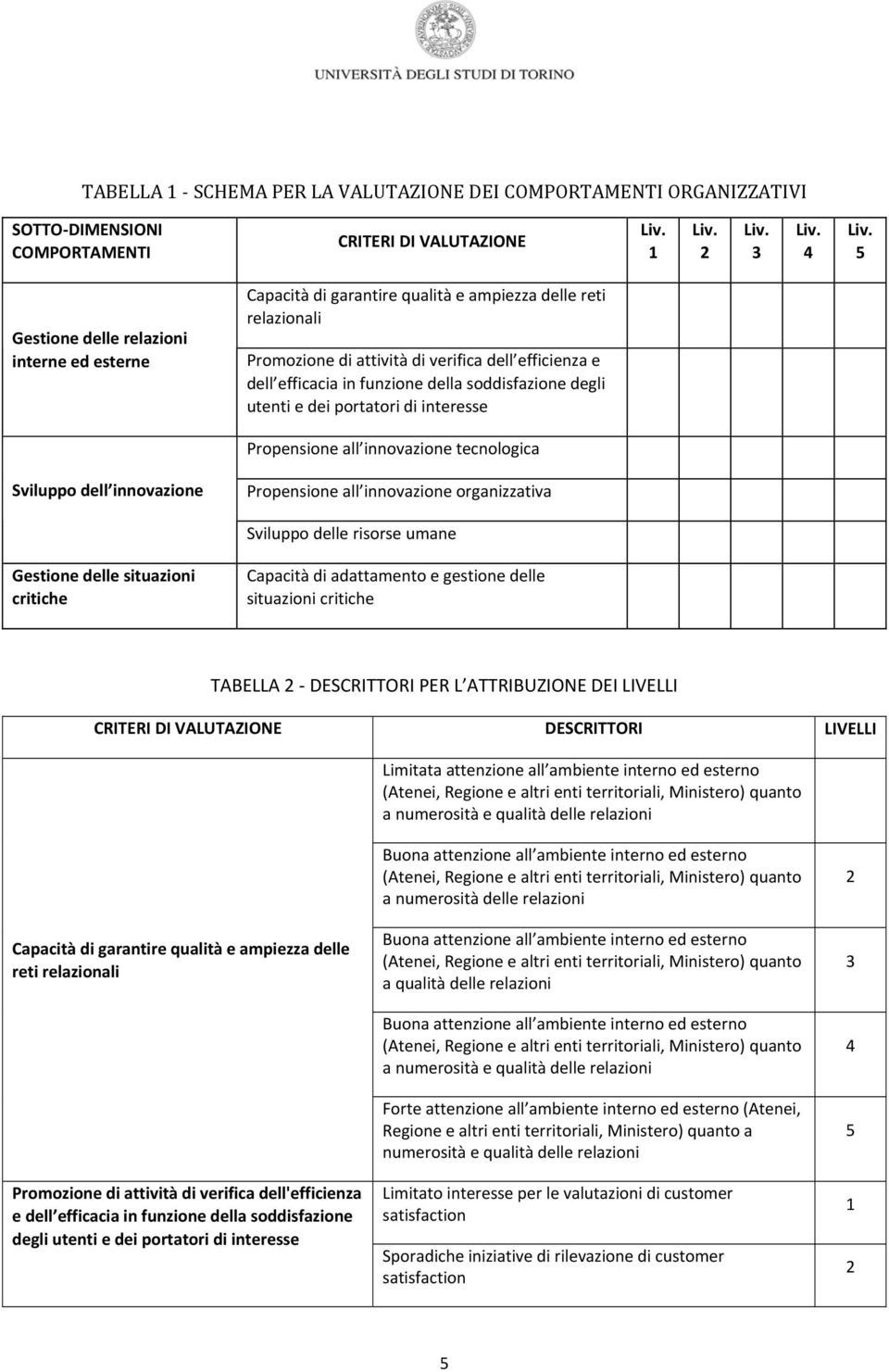 innovazione tecnologica Sviluppo dell innovazione Propensione all innovazione organizzativa Sviluppo delle risorse umane Gestione delle situazioni critiche Capacità di adattamento e gestione delle