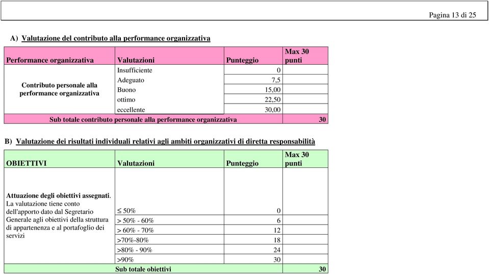 relativi agli ambiti organizzativi di diretta responsabilità OBIETTIVI Valutazioni Punteggio Max 30 punti Attuazione degli obiettivi assegnati.