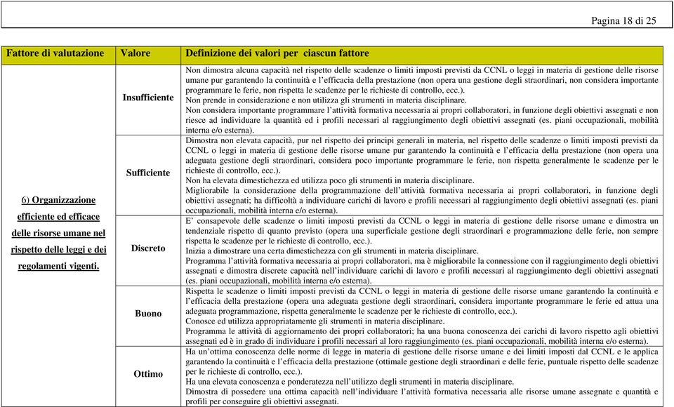 Insufficiente Sufficiente Discreto Buono Ottimo Non dimostra alcuna capacità nel rispetto delle scadenze o limiti imposti previsti da CCNL o leggi in materia di gestione delle risorse umane pur